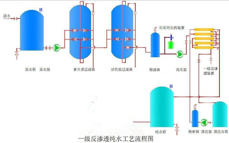 單級反滲透（tòu）水處（chù）理設備 1T/H